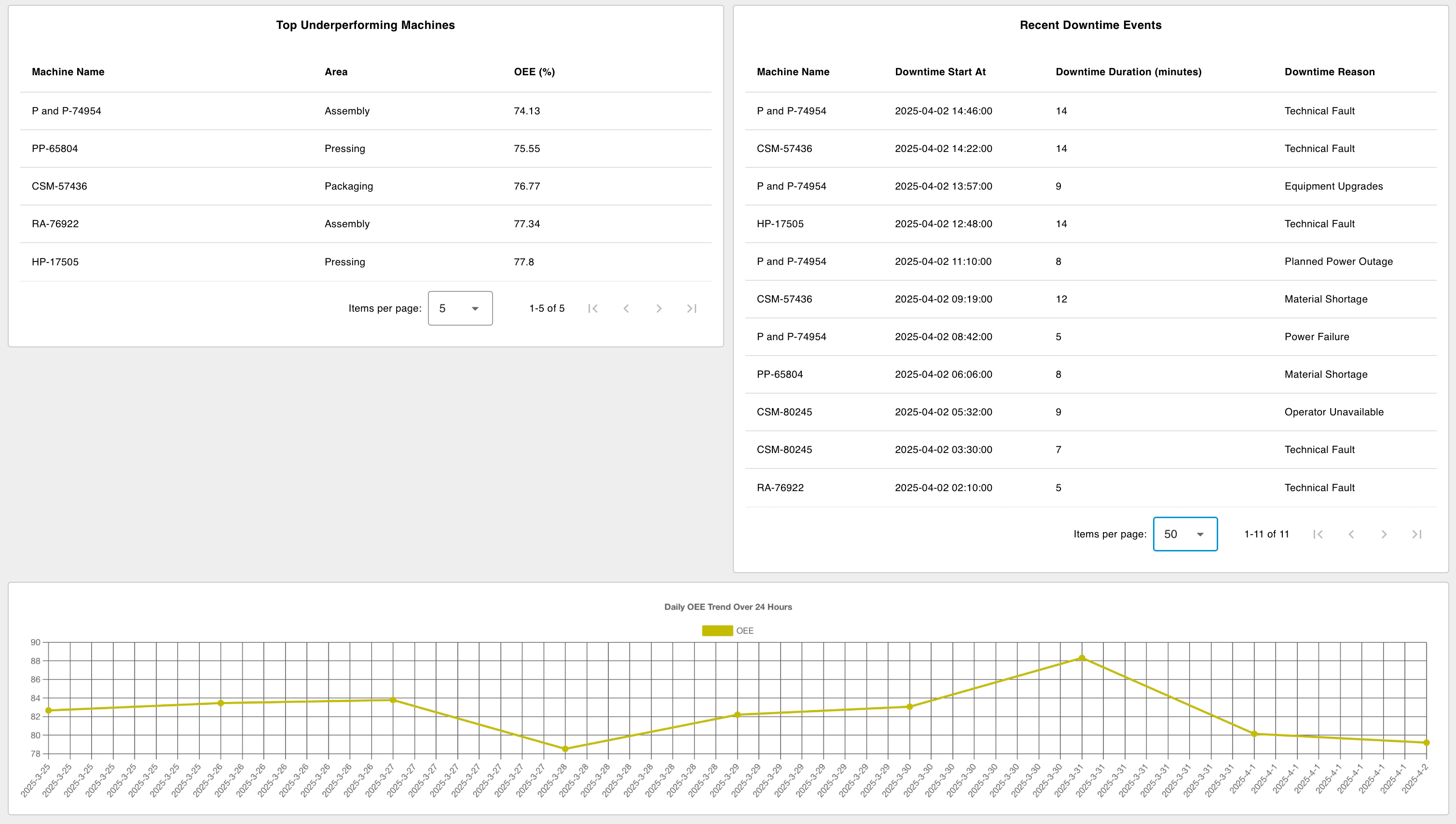OEE Dashboard results without proper theming and styling